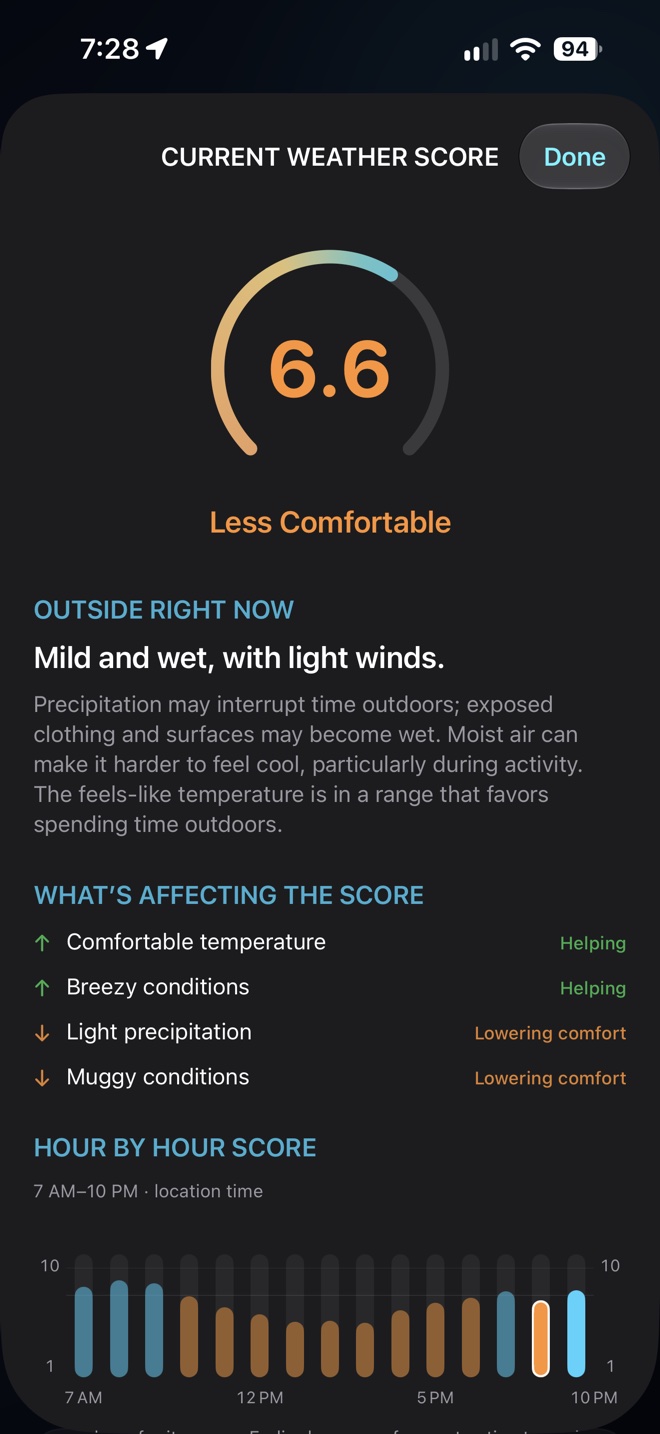 A Weather Score of 6.6, labeled Less Comfortable, with reasons for the score and an hour-by-hour outlook.